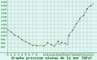 Courbe de la pression atmosphrique pour Hendaye - Domaine d
