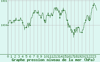Courbe de la pression atmosphrique pour Landivisiau (29)
