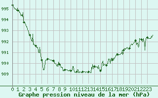 Courbe de la pression atmosphrique pour Cap Bar (66)