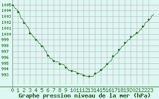 Courbe de la pression atmosphrique pour Gros-Rderching (57)