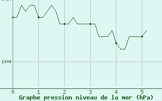 Courbe de la pression atmosphrique pour Challes-les-Eaux (73)