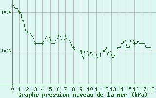 Courbe de la pression atmosphrique pour Cobru - Bastogne (Be)