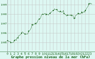 Courbe de la pression atmosphrique pour Valleroy (54)