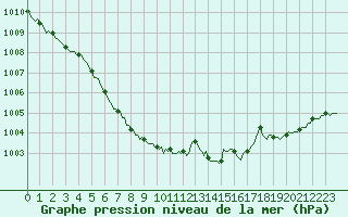 Courbe de la pression atmosphrique pour Auffargis (78)