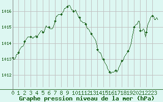 Courbe de la pression atmosphrique pour Nris-les-Bains (03)