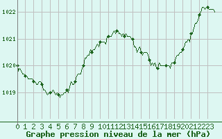 Courbe de la pression atmosphrique pour Goulles - Bagnard (19)