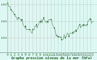 Courbe de la pression atmosphrique pour Jussy (02)