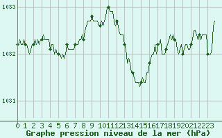 Courbe de la pression atmosphrique pour Tarare (69)