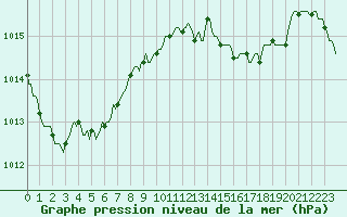 Courbe de la pression atmosphrique pour Dourgne - En Galis (81)