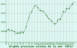 Courbe de la pression atmosphrique pour Estoher (66)