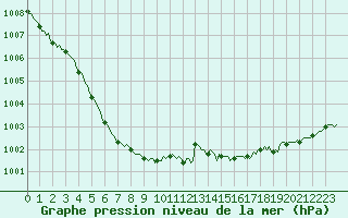 Courbe de la pression atmosphrique pour Saint-Philbert-sur-Risle (27)