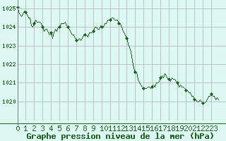 Courbe de la pression atmosphrique pour Narbonne-Ouest (11)