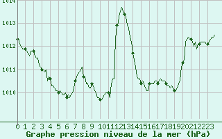 Courbe de la pression atmosphrique pour Prads-Haute-Blone (04)