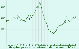 Courbe de la pression atmosphrique pour Douelle (46)