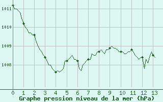 Courbe de la pression atmosphrique pour La Lande-sur-Eure (61)