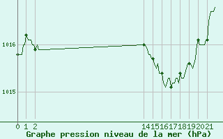 Courbe de la pression atmosphrique pour Lunel (34)