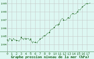 Courbe de la pression atmosphrique pour Blois-l