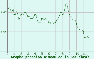 Courbe de la pression atmosphrique pour Saint-Igneuc (22)