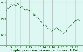 Courbe de la pression atmosphrique pour Carquefou (44)