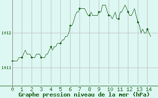 Courbe de la pression atmosphrique pour Baraque Fraiture (Be)