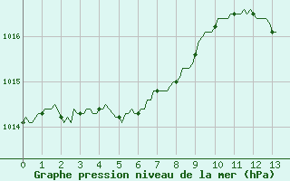 Courbe de la pression atmosphrique pour Bourg-en-Bresse (01)