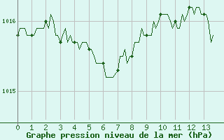 Courbe de la pression atmosphrique pour Pordic (22)