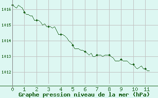 Courbe de la pression atmosphrique pour Thoiras (30)