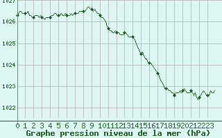 Courbe de la pression atmosphrique pour Quimperl (29)