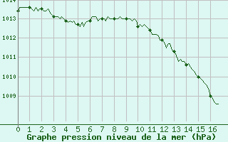 Courbe de la pression atmosphrique pour Luzinay (38)