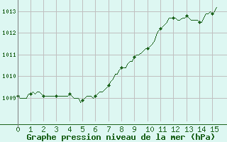 Courbe de la pression atmosphrique pour Lagarrigue (81)