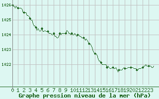 Courbe de la pression atmosphrique pour Monts-sur-Guesnes (86)