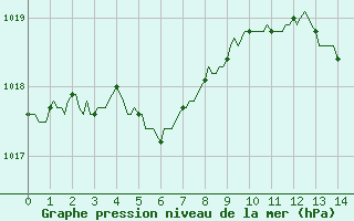 Courbe de la pression atmosphrique pour Saint-Mdard-d