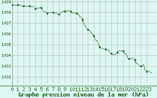 Courbe de la pression atmosphrique pour Le Mesnil-Esnard (76)