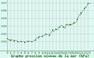 Courbe de la pression atmosphrique pour Quimperl (29)