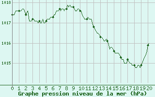 Courbe de la pression atmosphrique pour Die (26)