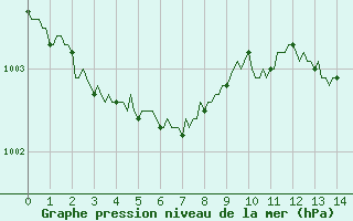 Courbe de la pression atmosphrique pour Saint-Philbert-sur-Risle (Le Rossignol) (27)