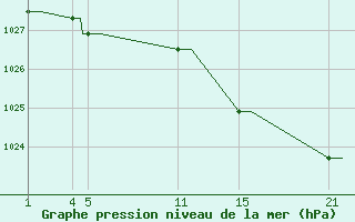 Courbe de la pression atmosphrique pour Merendree (Be)