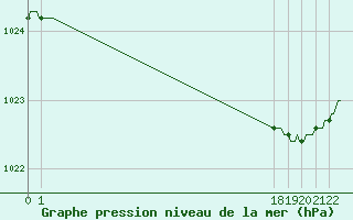 Courbe de la pression atmosphrique pour Merendree (Be)