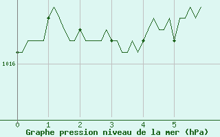 Courbe de la pression atmosphrique pour Bonnecombe - Les Salces (48)