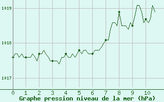 Courbe de la pression atmosphrique pour Donnemarie-Dontilly (77)