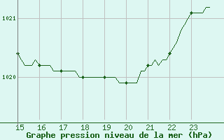 Courbe de la pression atmosphrique pour Ploeren (56)