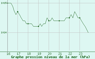 Courbe de la pression atmosphrique pour Meyrignac-l