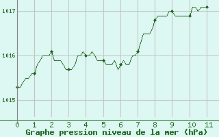 Courbe de la pression atmosphrique pour Saint-Just-le-Martel (87)