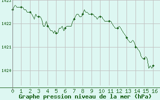 Courbe de la pression atmosphrique pour Corny-sur-Moselle (57)