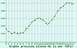 Courbe de la pression atmosphrique pour Lobbes (Be)