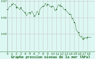Courbe de la pression atmosphrique pour Bras (83)