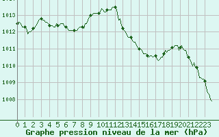 Courbe de la pression atmosphrique pour Mirepoix (09)