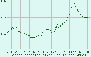 Courbe de la pression atmosphrique pour Selonnet (04)