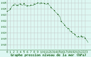 Courbe de la pression atmosphrique pour Lachamp Raphal (07)