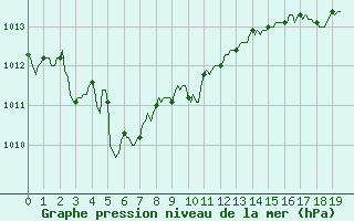 Courbe de la pression atmosphrique pour Arles-Ouest (13)